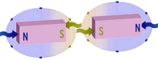 Why Do Opposites Repel or at Other Times Attract? Why Do Opposites Repel or at Other Times Attract?