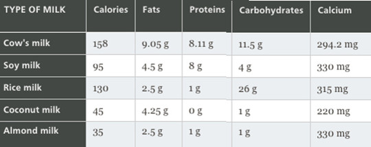 Comparison of nutritional elements of various milks, based on averages for 240 ml serving. (Credit: McGill) Comparison of nutritional elements of various milks, based on averages for 240 ml serving. (Credit: McGill)