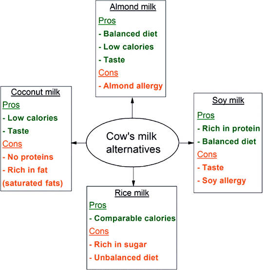 almond milk, soy milk, rice milk, and coconut milk—comparing their nutritional values with those of cow’s milk almond milk, soy milk, rice milk, and coconut milk—comparing their nutritional values with those of cow’s milk