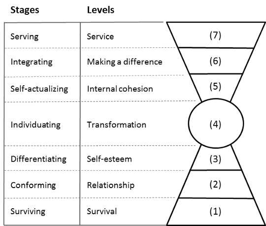 Figure 1: Stages of psychological development and levels of consciousness Figure 1: Stages of psychological development and levels of consciousness