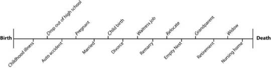 Fig. 1-1 A Life Time Line Fig. 1-1 A Life Time Line