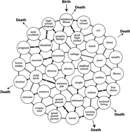 Fig. 1-2 Life Options Fig. 1-2 Life Options