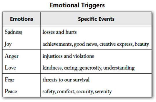 Each emotion is triggered by specific events. Each emotion is triggered by specific events.
