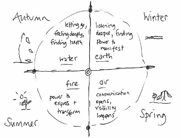 Creativity Wheel creativity wheel